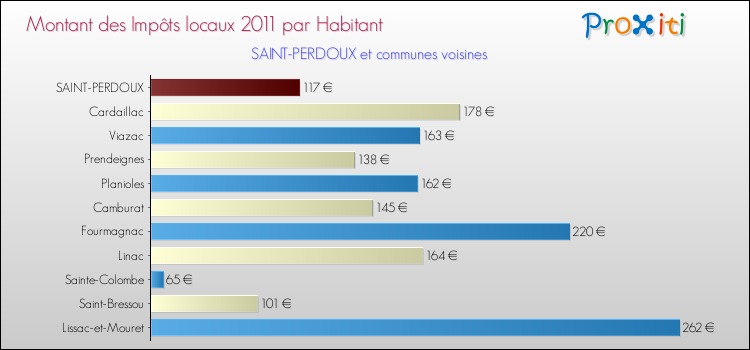 Montant des impôts locaux par Habitant pour SAINT-PERDOUX et les communes proches Comparaison des impôts locaux par habitant pour SAINT-PERDOUX et les communes voisines