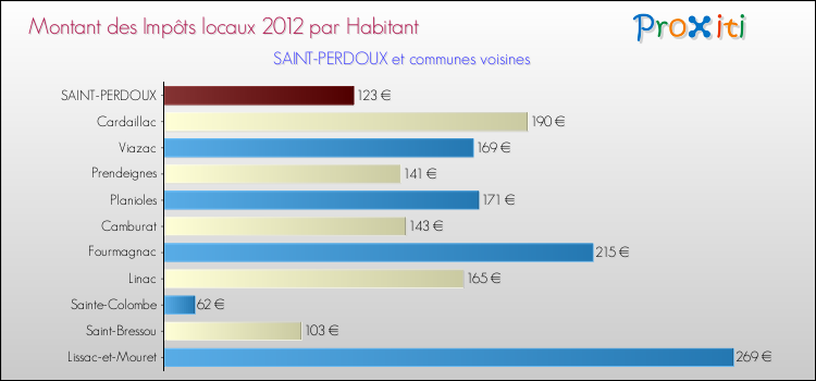 Montant des impôts locaux par Habitant pour SAINT-PERDOUX et les communes proches Comparaison des impôts locaux par habitant pour SAINT-PERDOUX et les communes voisines