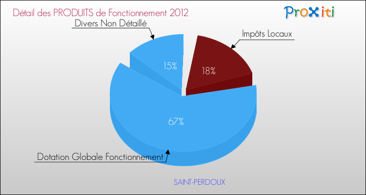 Décomposition du Budget de Fonctionnement 2012 de la commune de SAINT-PERDOUX Budget de Fonctionnement 2012 pour la commune de SAINT-PERDOUX