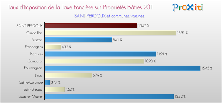Taux d'imposition de la taxe foncière sur le bati 2011 pour SAINT-PERDOUX et les communes proches Comparaison des taux d'imposition de la taxe foncière sur le bati 2011 pour SAINT-PERDOUX et les communes voisines