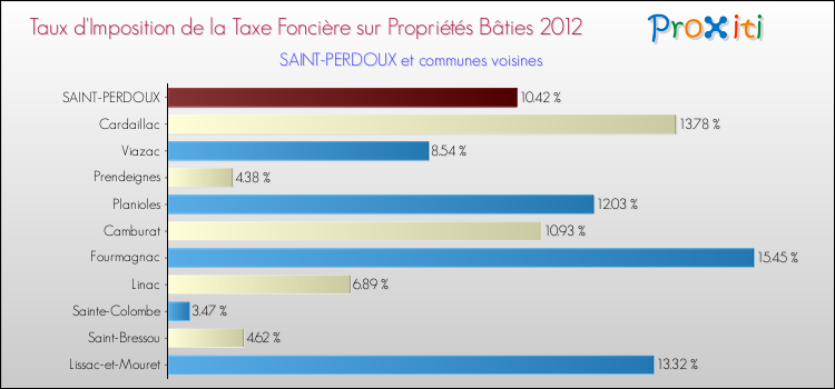 Taux d'imposition de la taxe foncière sur le bati 2012 pour SAINT-PERDOUX et les communes proches Comparaison des taux d'imposition de la taxe foncière sur le bati 2012 pour SAINT-PERDOUX et les communes voisines