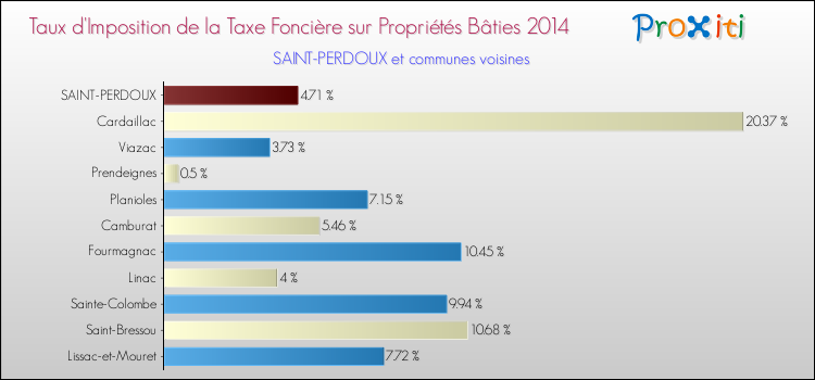 Taux d'imposition de la taxe foncière sur le bati 2014 pour SAINT-PERDOUX et les communes proches Comparaison des taux d'imposition de la taxe foncière sur le bati 2014 pour SAINT-PERDOUX et les communes voisines