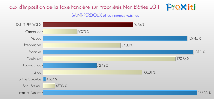 Taux d'imposition de la taxe foncière sur les immeubles et terrains non batis 2011 pour SAINT-PERDOUX et les communes proches Comparaison des taux d'imposition de la taxe foncière sur les immeubles et terrains non batis 2011 pour SAINT-PERDOUX et les communes voisines