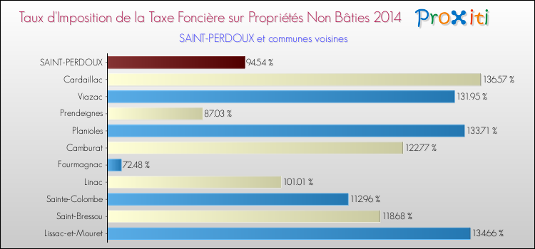 Taux d'imposition de la taxe foncière sur les immeubles et terrains non batis 2014 pour SAINT-PERDOUX et les communes proches Comparaison des taux d'imposition de la taxe foncière sur les immeubles et terrains non batis 2014 pour SAINT-PERDOUX et les communes voisines