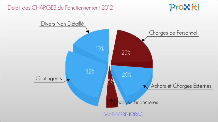 Décomposition des Charges de Fonctionnement 2012 de la commune de SAINT-PIERRE-TOIRAC Charges de Fonctionnement 2012 pour la commune de SAINT-PIERRE-TOIRAC