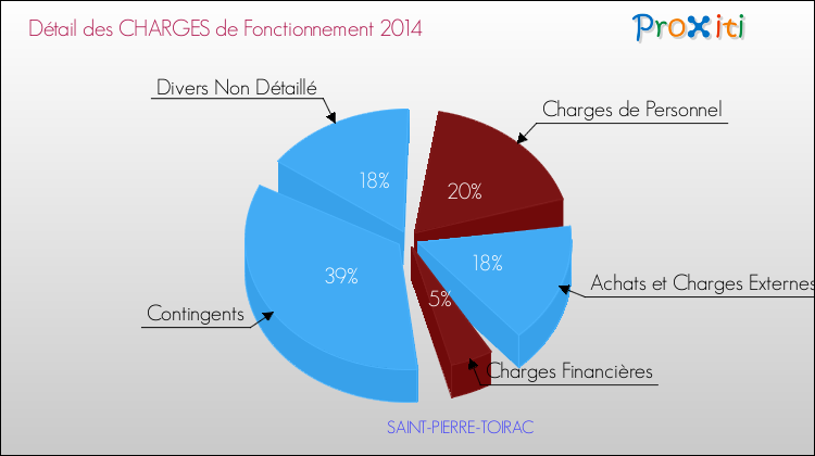 Décomposition des Charges de Fonctionnement 2014 de la commune de SAINT-PIERRE-TOIRAC Charges de Fonctionnement 2014 pour la commune de SAINT-PIERRE-TOIRAC