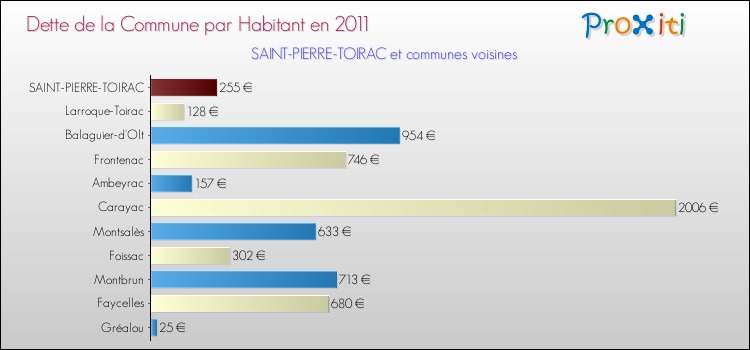 Dette par habitant de la commune en 2011 pour SAINT-PIERRE-TOIRAC et les communes proches Comparaison de la dette par habitant de la commune en 2011 pour SAINT-PIERRE-TOIRAC et les communes voisines