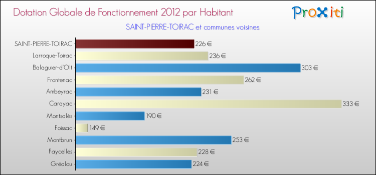 Montant des dotations globales de fonctionnement DGF par Habitant pour SAINT-PIERRE-TOIRAC et les communes proches Comparaison des des dotations globales de fonctionnement DGF par habitant pour SAINT-PIERRE-TOIRAC et les communes voisines
