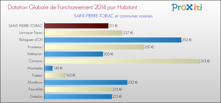 Montant des dotations globales de fonctionnement DGF par Habitant pour SAINT-PIERRE-TOIRAC et les communes proches en 2014. Comparaison des des dotations globales de fonctionnement DGF par habitant pour SAINT-PIERRE-TOIRAC et les communes voisines en 2014.