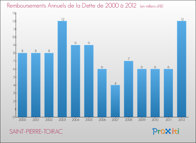 Evolution de l'annuité de la dette pour la commune de SAINT-PIERRE-TOIRAC de 2000 à 2012 Annuités de la dette pour SAINT-PIERRE-TOIRAC de 2000 à 2012