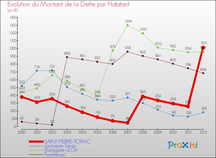 Evolution de la dette par habitant pour la commune de SAINT-PIERRE-TOIRAC et les communes proches de 2000 à 2012 Comparaison de la dette par habitant pour SAINT-PIERRE-TOIRAC et les communes voisines de 2000 à 2012