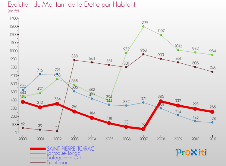 Evolution de la dette par habitant pour la commune de SAINT-PIERRE-TOIRAC et les communes proches Comparaison de la dette par habitant pour SAINT-PIERRE-TOIRAC et les communes voisines