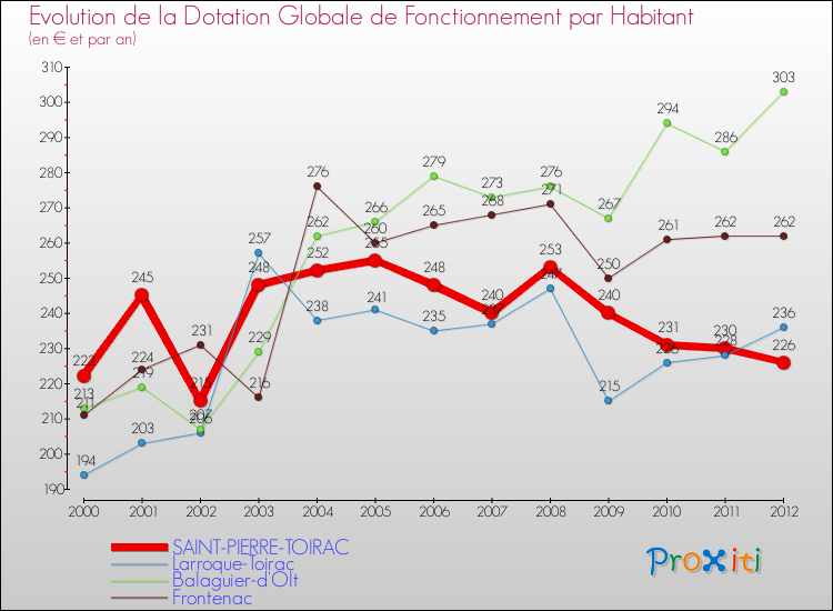 Evolution et montant de la dotation globale de fonctionnement par Habitant pour SAINT-PIERRE-TOIRAC et les communes proches Comparaison des dotations globales de fonctionnement par habitant pour SAINT-PIERRE-TOIRAC et les communes voisines