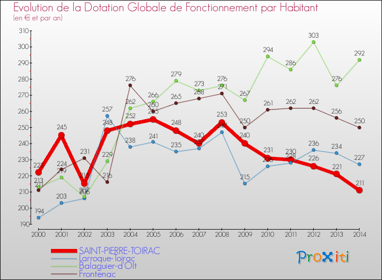 Evolution et montant de la dotation globale de fonctionnement par Habitant pour SAINT-PIERRE-TOIRAC et les communes proches de 2000 à 2014. Comparaison des dotations globales de fonctionnement par habitant pour SAINT-PIERRE-TOIRAC et les communes voisines de 2000 à 2014.