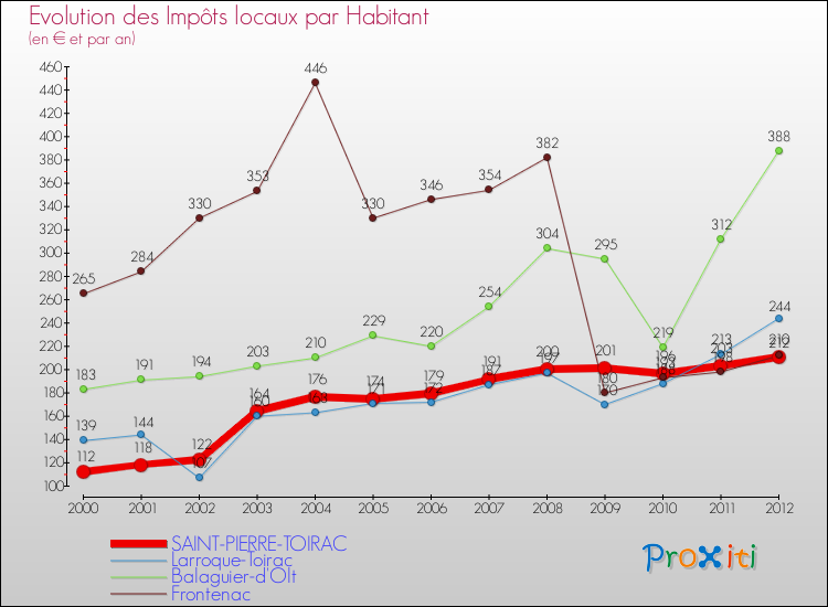 Evolution et montant des impôts locaux par Habitant pour SAINT-PIERRE-TOIRAC et les communes proches Comparaison des impôts locaux par habitant pour SAINT-PIERRE-TOIRAC et les communes voisines