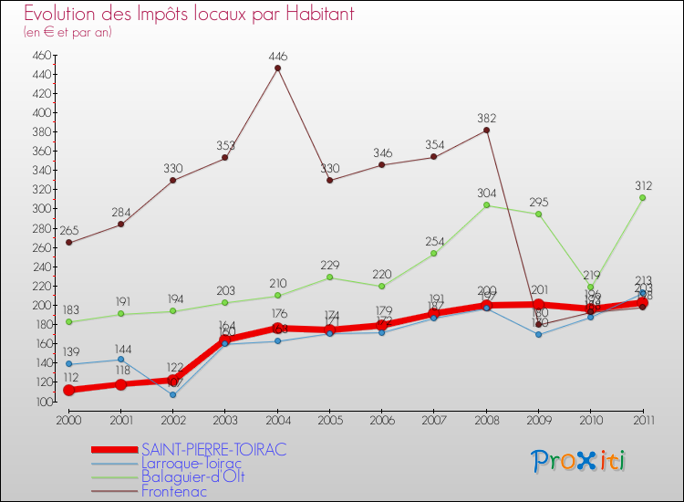 Evolution et montant des impôts locaux par Habitant pour SAINT-PIERRE-TOIRAC et les communes proches Comparaison des impôts locaux par habitant pour SAINT-PIERRE-TOIRAC et les communes voisines