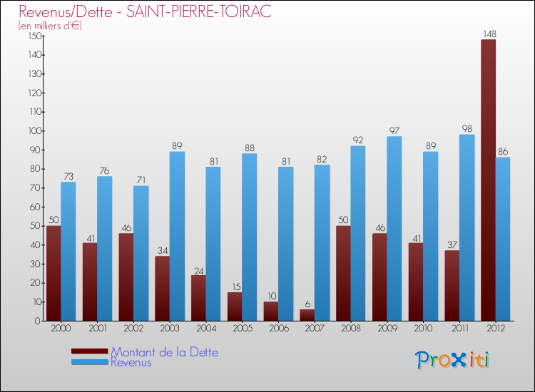 Evolution comparée de la dette et des revenus pour la commune de SAINT-PIERRE-TOIRAC de 2000 à 2012 Comparaison de la dette et des revenus pour SAINT-PIERRE-TOIRAC de 2000 à 2012
