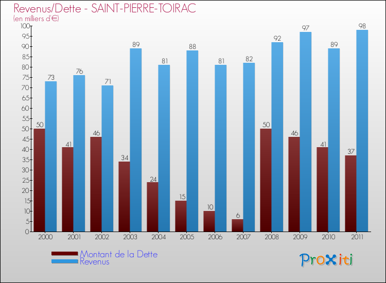 Evolution comparée de la dette et des revenus pour la commune de SAINT-PIERRE-TOIRAC de 2000 à 2011 Comparaison de la dette et des revenus pour SAINT-PIERRE-TOIRAC de 2000 à 2011