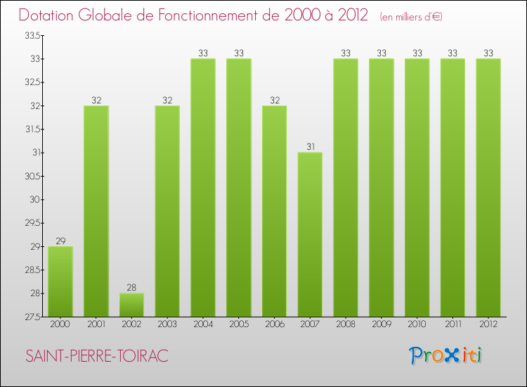 Evolution du montant de la Dotation Globale de Fonctionnement pour la commune de SAINT-PIERRE-TOIRAC de 2000 à 2012 Evolution du montant de la Dotation Globale de Fonctionnement pour SAINT-PIERRE-TOIRAC de 2000 à 2012