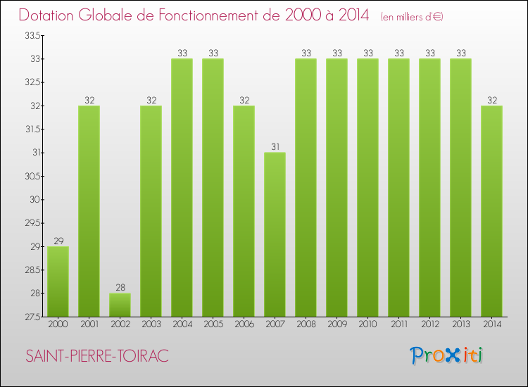 Evolution du montant de la Dotation Globale de Fonctionnement pour la commune de SAINT-PIERRE-TOIRAC de 2000 à 2014 Evolution du montant de la Dotation Globale de Fonctionnement pour SAINT-PIERRE-TOIRAC de 2000 à 2014