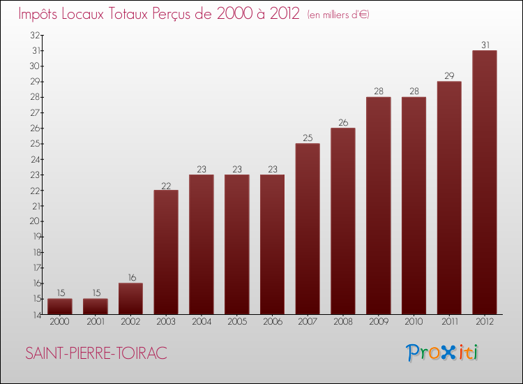 Evolution des Impôts Locaux pour la commune de SAINT-PIERRE-TOIRAC de 2000 à 2012 Evolution des Impôts Locaux pour SAINT-PIERRE-TOIRAC de 2000 à 2012