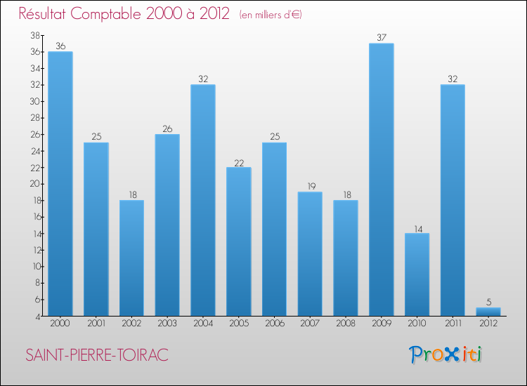 Evolution du résultat comptable pour la commune de SAINT-PIERRE-TOIRAC de 2000 à 2012 Evolution du résultat comptable pour SAINT-PIERRE-TOIRAC de 2000 à 2012