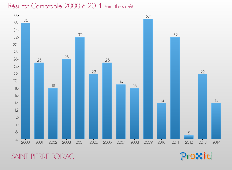 Evolution du résultat comptable pour la commune de SAINT-PIERRE-TOIRAC de 2000 à 2014 Evolution du résultat comptable pour SAINT-PIERRE-TOIRAC de 2000 à 2014