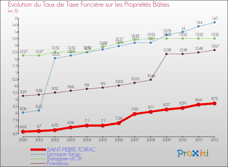 Evolution du taux de la taxe foncière sur le bati pour SAINT-PIERRE-TOIRAC et les communes proches de 2000 à 2012 Comparaison des taux de taxe foncière sur le bati pour SAINT-PIERRE-TOIRAC et les communes voisines de 2000 à 2012