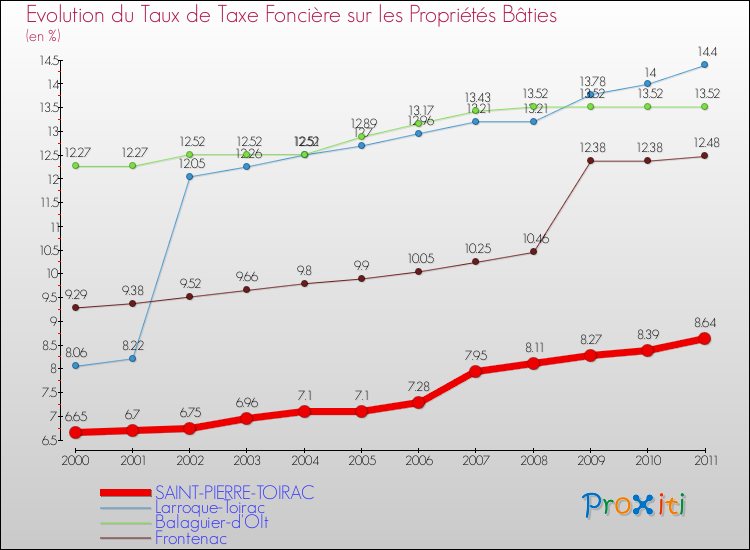 Evolution du taux de la taxe foncière sur le bati pour SAINT-PIERRE-TOIRAC et les communes proches Comparaison des taux de taxe foncière sur le bati pour SAINT-PIERRE-TOIRAC et les communes voisines