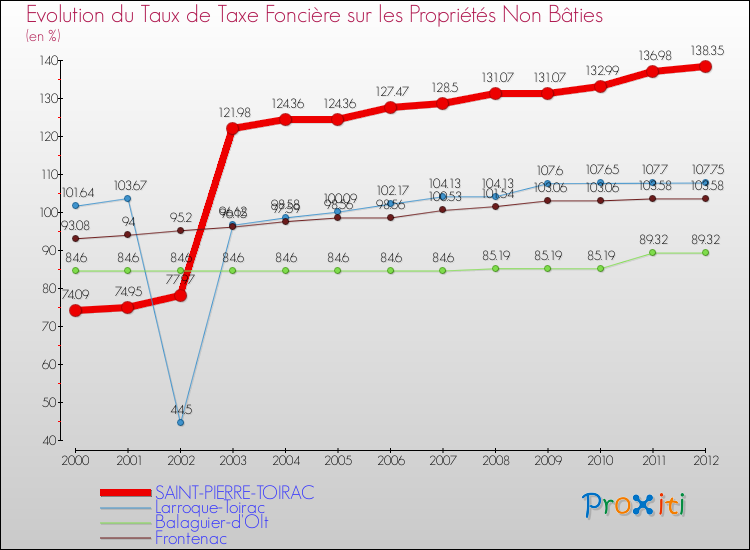 Evolution du taux de la taxe foncière sur les immeubles et terrains non batis pour SAINT-PIERRE-TOIRAC et les communes proches de 2000 à 2012 Comparaison des taux de la taxe foncière sur les immeubles et terrains non batis pour SAINT-PIERRE-TOIRAC et les communes voisines de 2000 à 2012