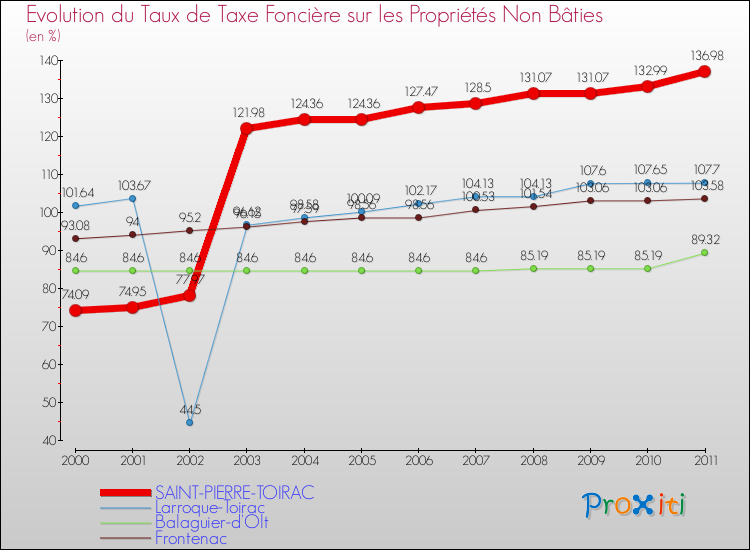 Evolution du taux de la taxe foncière sur les immeubles et terrains non batis pour SAINT-PIERRE-TOIRAC et les communes proches Comparaison des taux de la taxe foncière sur les immeubles et terrains non batis pour SAINT-PIERRE-TOIRAC et les communes voisines