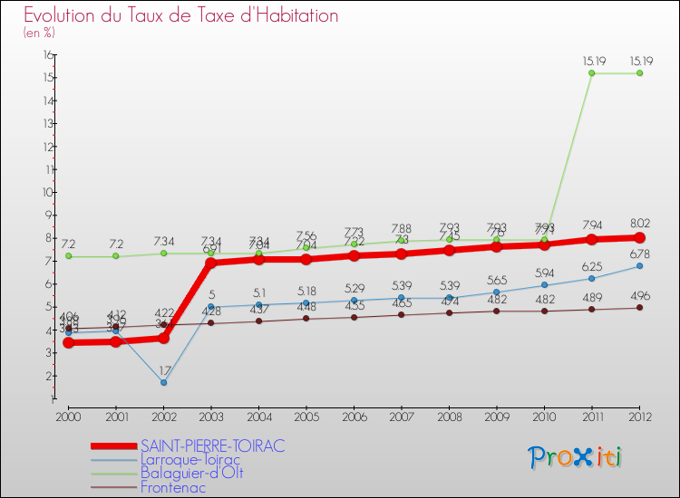 Evolution du taux de la taxe d'habitation pour SAINT-PIERRE-TOIRAC et les communes proches Comparaison des taux de la taxe d'habitation pour SAINT-PIERRE-TOIRAC et les communes voisines