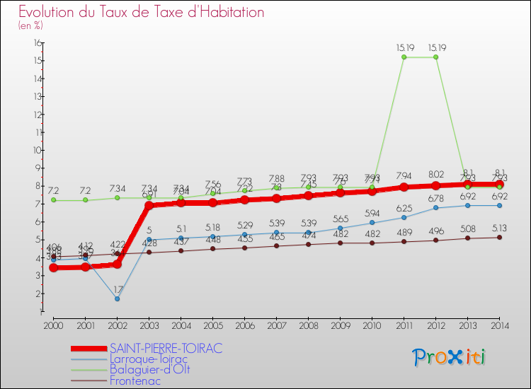 Evolution du taux de la taxe d'habitation pour SAINT-PIERRE-TOIRAC et les communes proches de 2000 à 2014 Comparaison des taux de la taxe d'habitation pour SAINT-PIERRE-TOIRAC et les communes voisines de 2000 à 2014