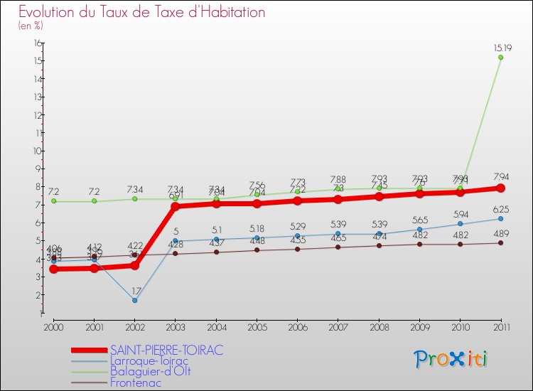 Evolution du taux de la taxe d'habitation pour SAINT-PIERRE-TOIRAC et les communes proches Comparaison des taux de la taxe d'habitation pour SAINT-PIERRE-TOIRAC et les communes voisines