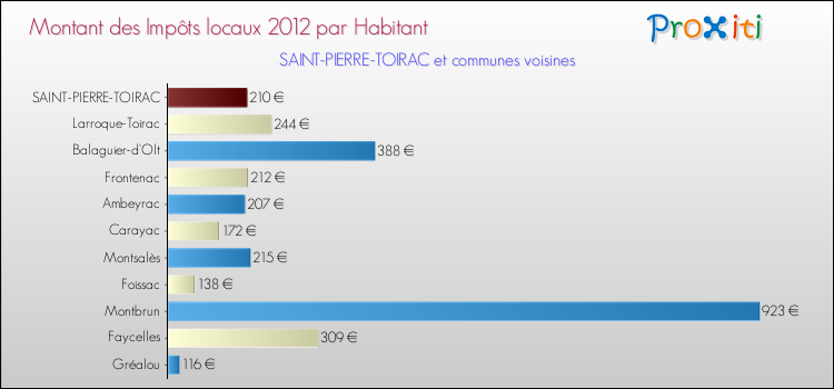 Montant des impôts locaux par Habitant pour SAINT-PIERRE-TOIRAC et les communes proches Comparaison des impôts locaux par habitant pour SAINT-PIERRE-TOIRAC et les communes voisines