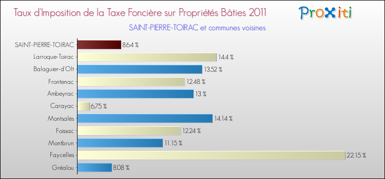 Taux d'imposition de la taxe foncière sur le bati 2011 pour SAINT-PIERRE-TOIRAC et les communes proches Comparaison des taux d'imposition de la taxe foncière sur le bati 2011 pour SAINT-PIERRE-TOIRAC et les communes voisines