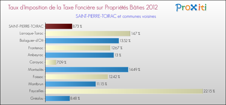 Taux d'imposition de la taxe foncière sur le bati 2012 pour SAINT-PIERRE-TOIRAC et les communes proches Comparaison des taux d'imposition de la taxe foncière sur le bati 2012 pour SAINT-PIERRE-TOIRAC et les communes voisines