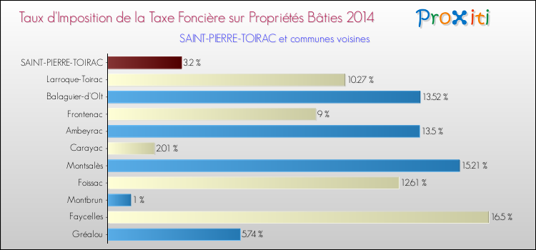 Taux d'imposition de la taxe foncière sur le bati 2014 pour SAINT-PIERRE-TOIRAC et les communes proches Comparaison des taux d'imposition de la taxe foncière sur le bati 2014 pour SAINT-PIERRE-TOIRAC et les communes voisines