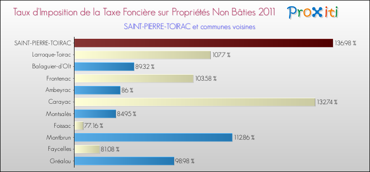 Taux d'imposition de la taxe foncière sur les immeubles et terrains non batis 2011 pour SAINT-PIERRE-TOIRAC et les communes proches Comparaison des taux d'imposition de la taxe foncière sur les immeubles et terrains non batis 2011 pour SAINT-PIERRE-TOIRAC et les communes voisines