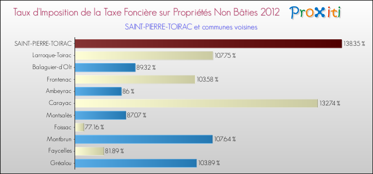 Taux d'imposition de la taxe foncière sur les immeubles et terrains non batis 2012 pour SAINT-PIERRE-TOIRAC et les communes proches Comparaison des taux d'imposition de la taxe foncière sur les immeubles et terrains non batis 2012 pour SAINT-PIERRE-TOIRAC et les communes voisines