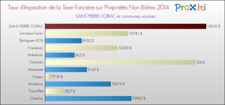 Taux d'imposition de la taxe foncière sur les immeubles et terrains non batis 2014 pour SAINT-PIERRE-TOIRAC et les communes proches Comparaison des taux d'imposition de la taxe foncière sur les immeubles et terrains non batis 2014 pour SAINT-PIERRE-TOIRAC et les communes voisines