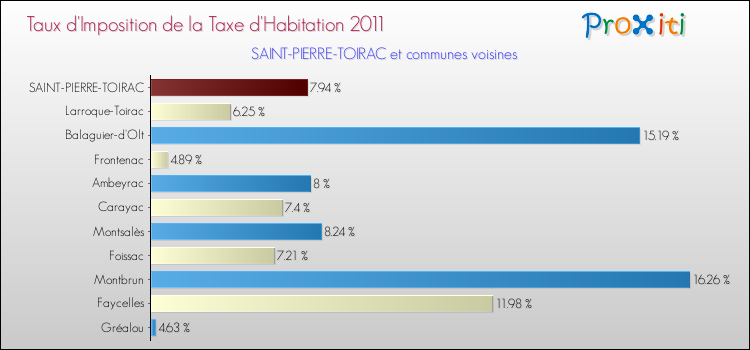 Taux d'imposition de la taxe d'habitation 2011 pour SAINT-PIERRE-TOIRAC et les communes proches Comparaison des taux d'imposition de la taxe d'habitation 2011 pour SAINT-PIERRE-TOIRAC et les communes voisines