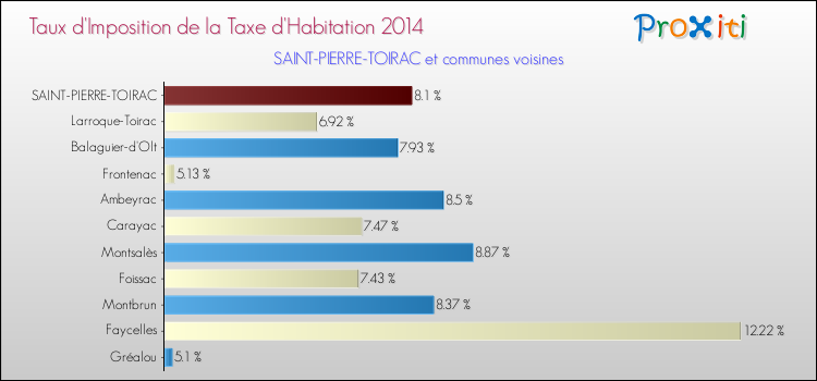 Taux d'imposition de la taxe d'habitation 2014 pour SAINT-PIERRE-TOIRAC et les communes proches Comparaison des taux d'imposition de la taxe d'habitation 2014 pour SAINT-PIERRE-TOIRAC et les communes voisines