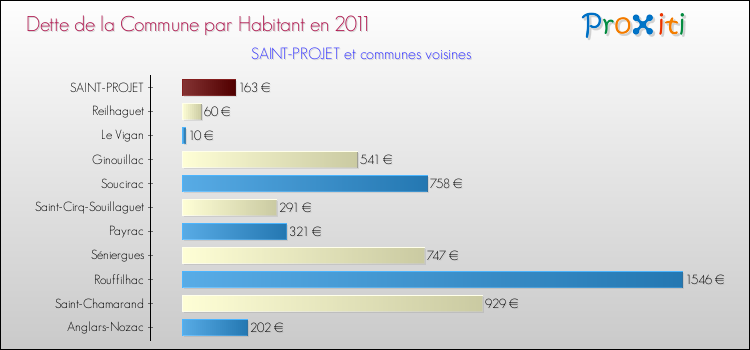 Dette par habitant de la commune en 2011 pour SAINT-PROJET et les communes proches Comparaison de la dette par habitant de la commune en 2011 pour SAINT-PROJET et les communes voisines