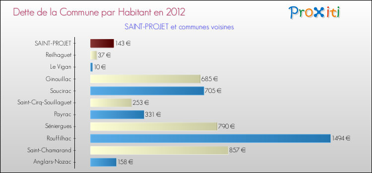 Dette par habitant de la commune en 2012 pour SAINT-PROJET et les communes proches Comparaison de la dette par habitant de la commune en 2012 pour SAINT-PROJET et les communes voisines
