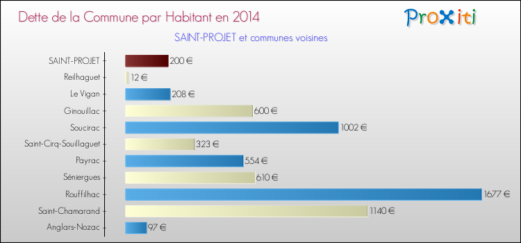 Dette par habitant de la commune en 2014 pour SAINT-PROJET et les communes proches Comparaison de la dette par habitant de la commune en 2014 pour SAINT-PROJET et les communes voisines