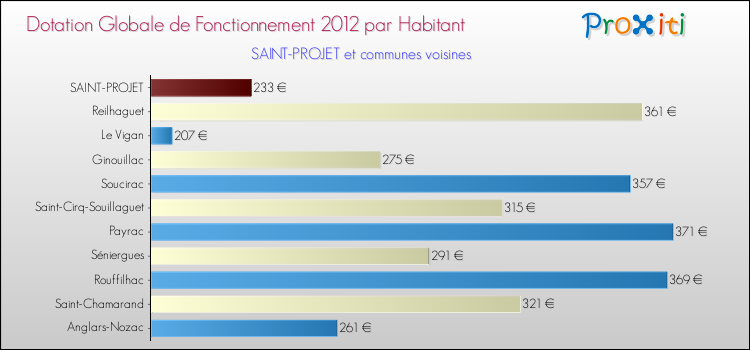 Montant des dotations globales de fonctionnement DGF par Habitant pour SAINT-PROJET et les communes proches Comparaison des des dotations globales de fonctionnement DGF par habitant pour SAINT-PROJET et les communes voisines