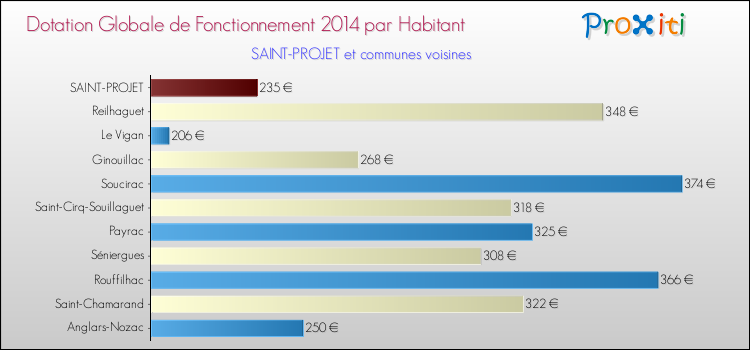 Montant des dotations globales de fonctionnement DGF par Habitant pour SAINT-PROJET et les communes proches en 2014. Comparaison des des dotations globales de fonctionnement DGF par habitant pour SAINT-PROJET et les communes voisines en 2014.
