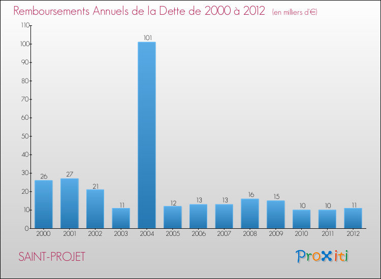 Evolution de l'annuité de la dette pour la commune de SAINT-PROJET de 2000 à 2012 Annuités de la dette pour SAINT-PROJET de 2000 à 2012