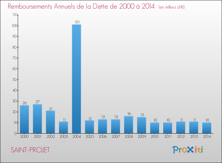 Evolution de l'annuité de la dette pour la commune de SAINT-PROJET de 2000 à 2014 Annuités de la dette pour SAINT-PROJET de 2000 à 2014